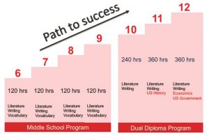Lộ trình học của chương trinh du học Mỹ tại Việt Nam