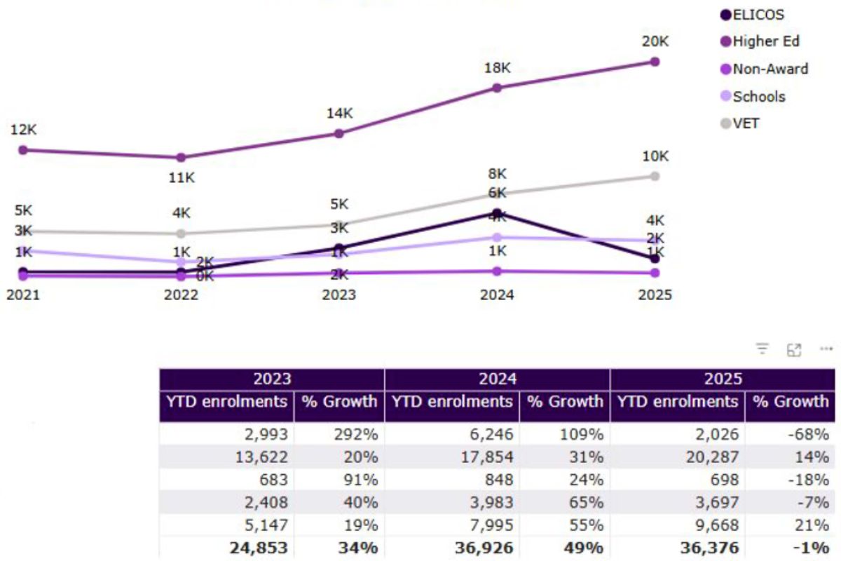 Biểu đồ tăng trưởng sinh viên quốc tế tại Úc 2021–2025 theo từng ngành học chi phí du học Úc