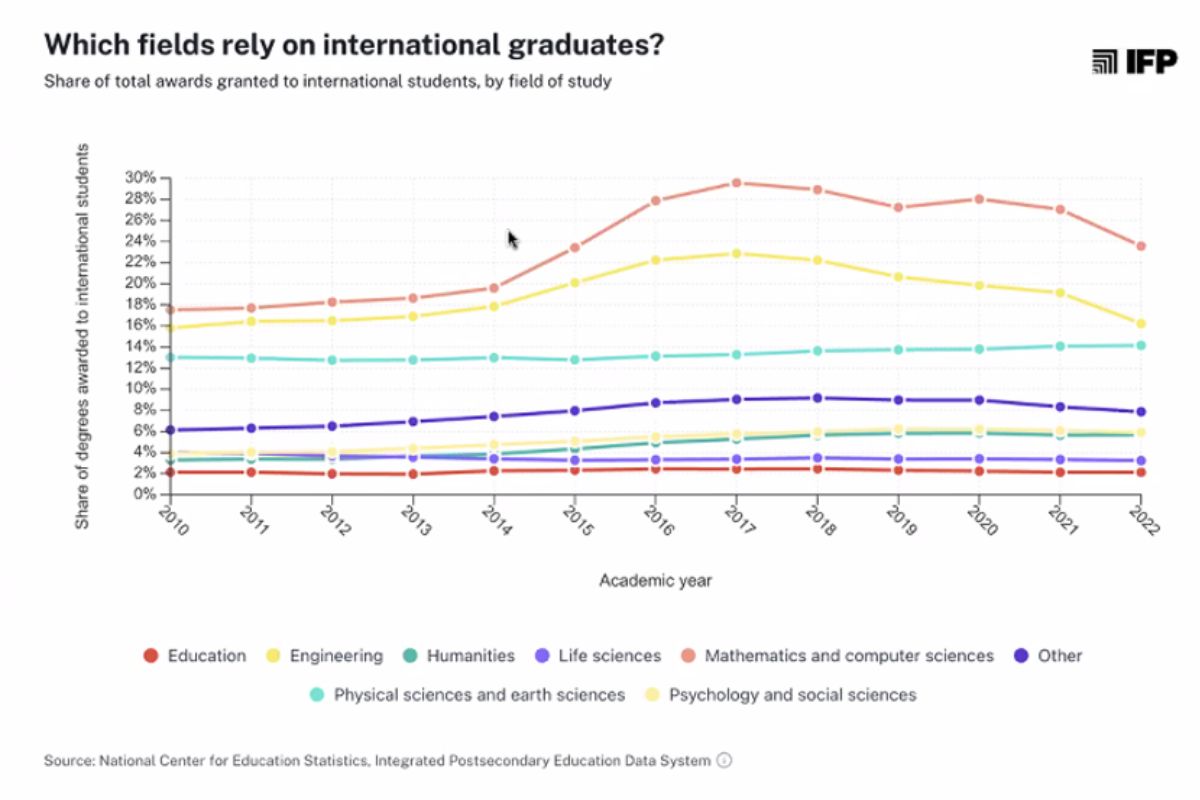 Visa du học Mỹ các ngành STEM và tỉ lệ sinh viên quốc tế tham gia OPT tại Mỹ Visa du học Mỹ