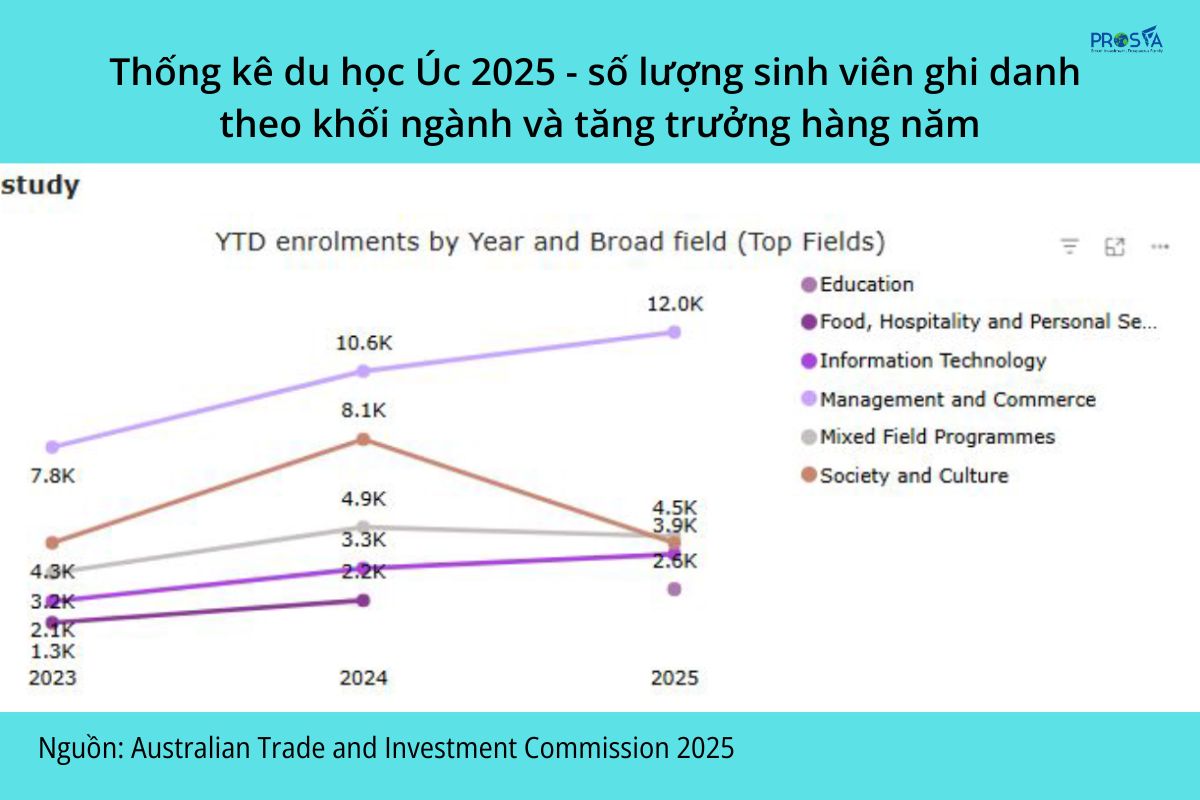 Số lượng sinh viên du học Úc nhập học theo khối ngành và tăng trưởng hàng năm visa du học Úc